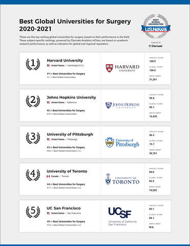 best global universities for surgery 2020-2021