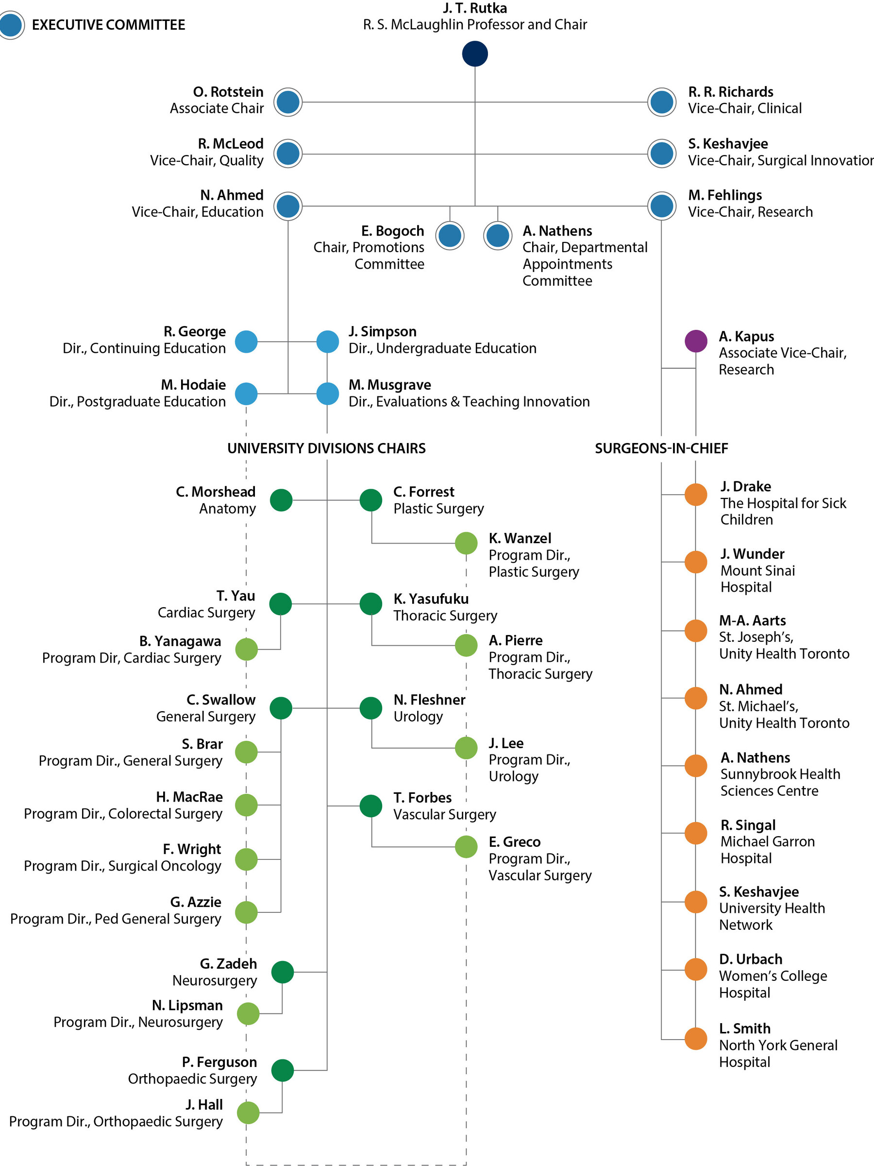Org chart 2021