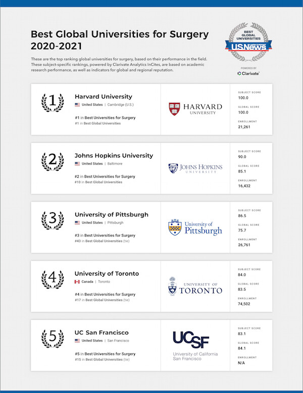 best global universities for surgery 2020-2021